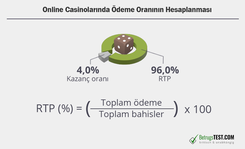 Ödeme oranı, Online Casino Testinin önemli bir parçasıdır