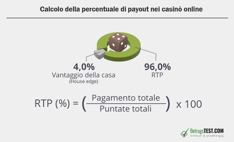 La percentuale di payout è parte integrante dell'analisi del casinò online