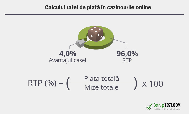 Rata de plată este o componentă esențială a testului de cazinouri online