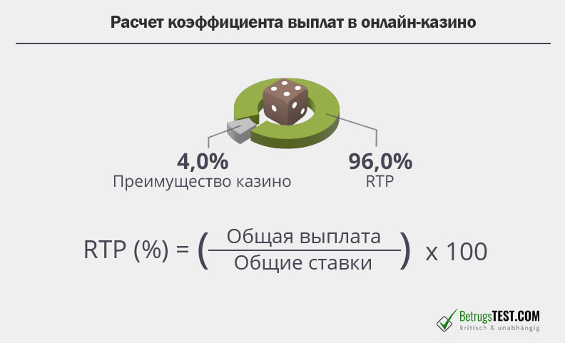 Процент выплат является частью тестирования онлайн-казино