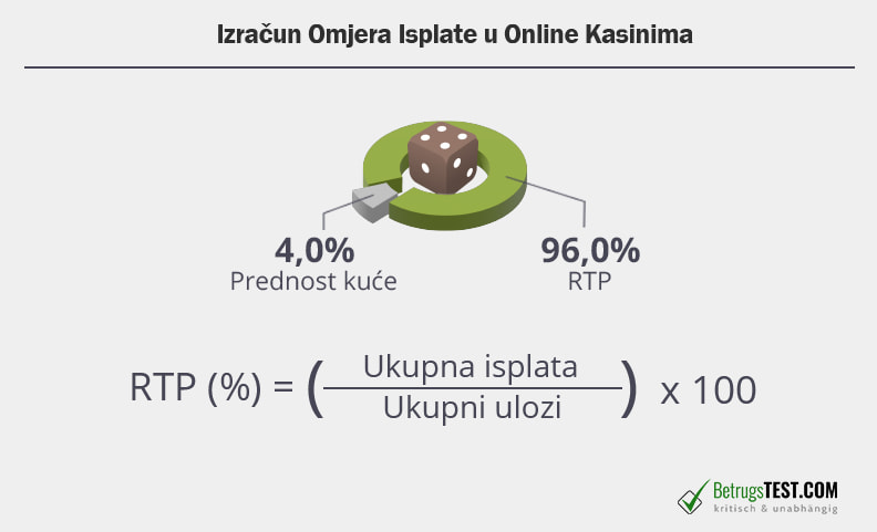 Postotak povrata igraču (RTP) je dio testa online casina