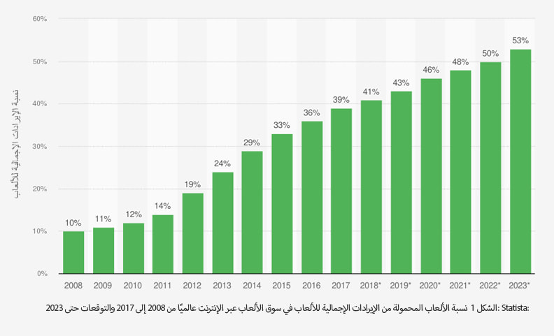 تُشير الإحصاءات إلى أهمية ألعاب الجوالّ لمقارنة كازينو على الإنترنت