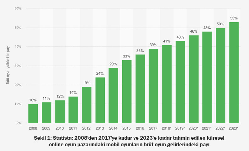 İstatistikler, mobil oyunun Online Casino Karşılaştırması için önemini ortaya koymaktadır