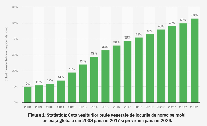 Statistica evidențiază importanța jocurilor pe mobil pentru comparația online casino