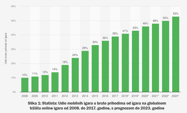 Statistika pokazuje važnost mobilnih igara za usporedbu online casina