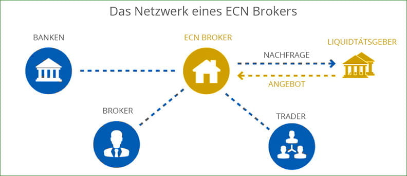So sieht das Netzwerk eines ECN Brokers schematisch aus